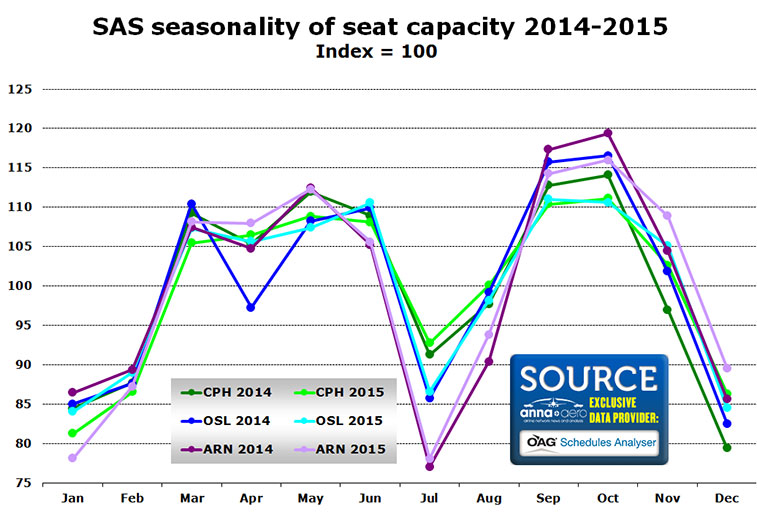 sas seasonality seat capacity 2014-2015