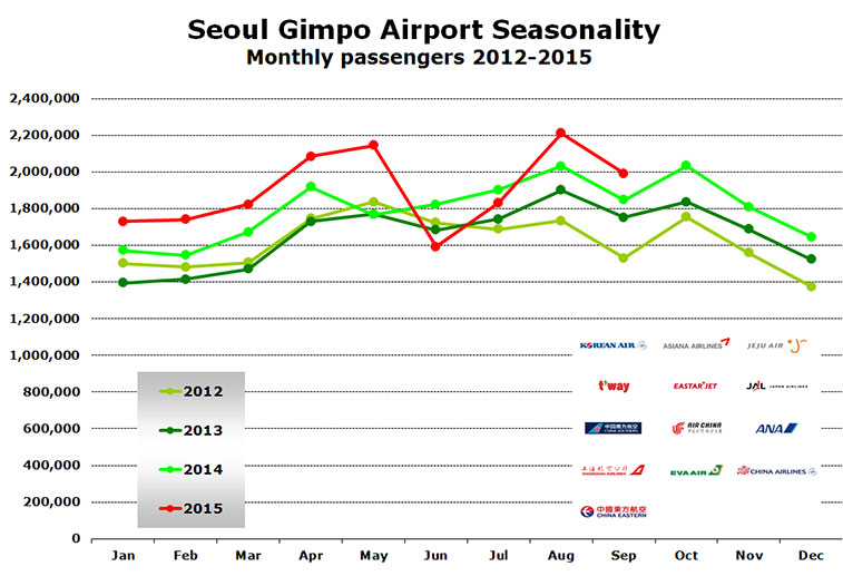 seoul gimpo airport seasonality monthly passengers