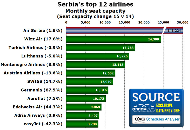 serbias top 12 airlines monthly seat capacity