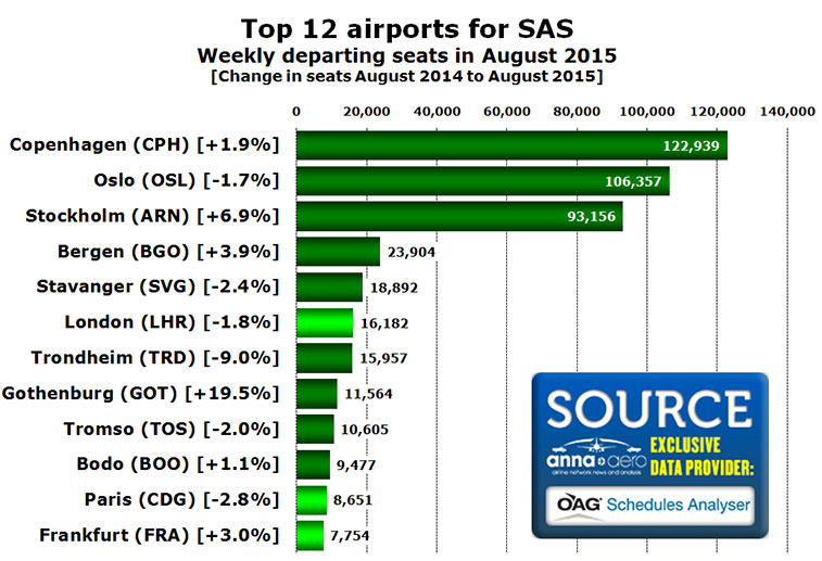 top 12 airports for sas weekly departing seats