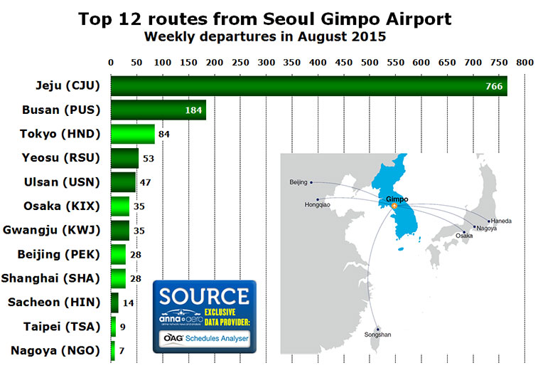 top 12 routes seoul gimpo airport weekly departures