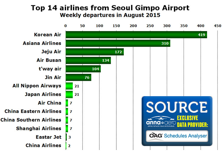 top 14 airlines seoul gimpo airport weekly departures