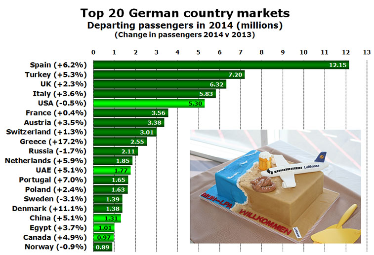 top 20 german country markets departing passengers 2014