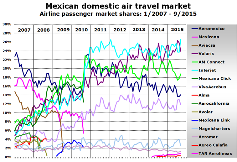 Mexican-domestic-air-travel-market