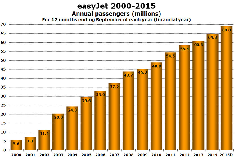 easyjet 2000-2015 annual pasengers