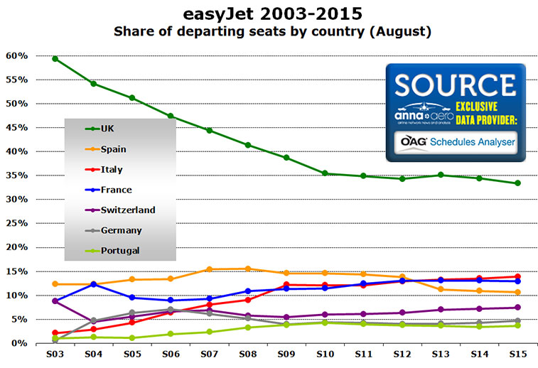 easyjet 2003-2015 share of departing seats by country
