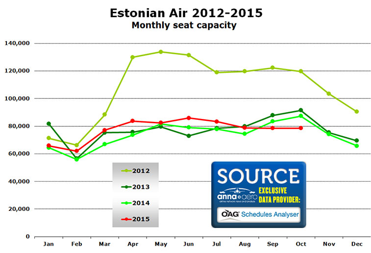 estonian air 2012-2015 monthly seat capacity