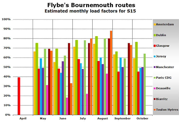 flybes bournemouth routes estimated monthly load factor s15-v2