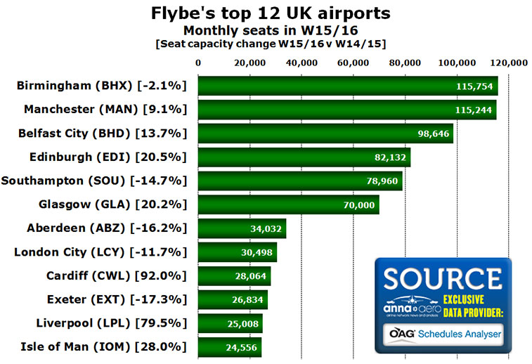 flybes top 12 uk airports monthly seats w15-16