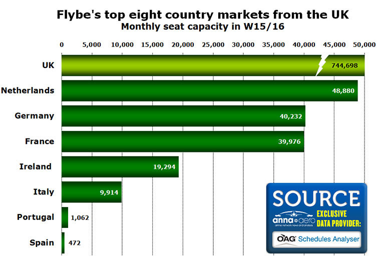 flybes top 8 country markets uk monthly seat capacity w15-16
