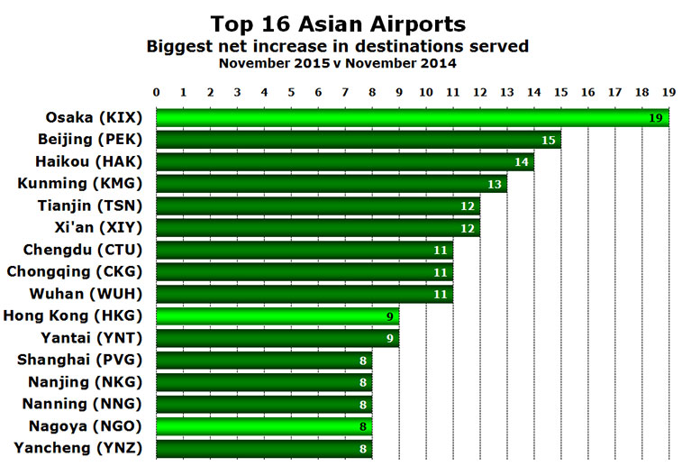 istanbul dallas osaka top 16 asian airports biggest net increase destinations served