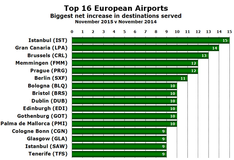 istanbul dallas osaka top 16 european airports biggest net increase destinations served