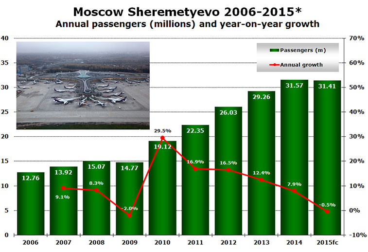 moscow sheremetyevo 2006-2015 annual passengers growth