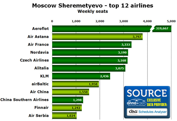 moscow sheremetyevo top 12 airlines weekly seats