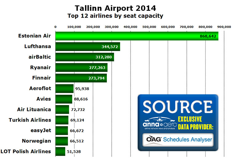tallinn airport 2014 top 12 airlines seat capacity