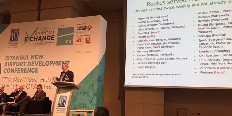 anna.aero’s Chief Analyst, Ralph Anker, reveals 150-200 routes at “The 1st Istanbul New Airport Development Conference” at week’s ACI Airport Exchange Istanbul. Despite Istanbul’s existing main airport already being connected non-stop to over 250 destinations worldwide, Anker named a further 150-200 potential destinations that could become viable when the uncongested airport becomes a reality.