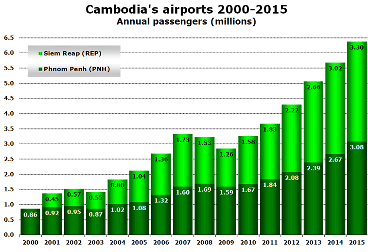 Source: Cambodia Airports.