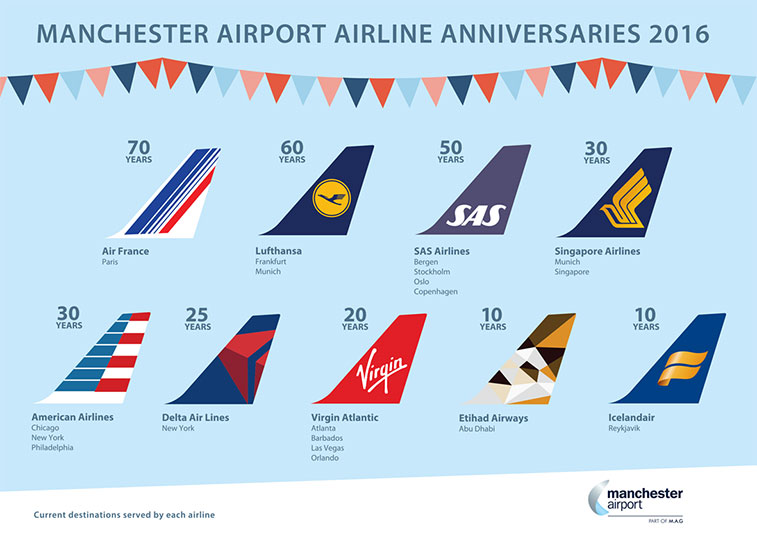 On 21 January, Manchester Airport revealed this nice info graphic highlighting the key milestone anniversaries in 2016 of nine airlines which serve the airport. Stephen Turner, Manchester Airport’s Commercial Director, said of the information: “On behalf of Manchester Airport, passengers and colleagues past and present, I offer both my thanks and congratulations to the airlines celebrating a significant milestone this year. 2015 was a record-breaking year for Manchester Airport and these long standing anniversaries are testament to the on-going commitment of our airline partners to serving the demand that exists in the North of England.”