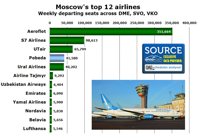 moscows top 12 airlines weekly departing seats across dme svo vko