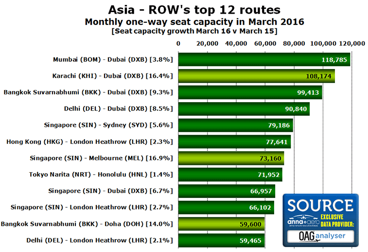 Asia - ROW's top 12 routes Monthly one-way seat capacity in March 2016