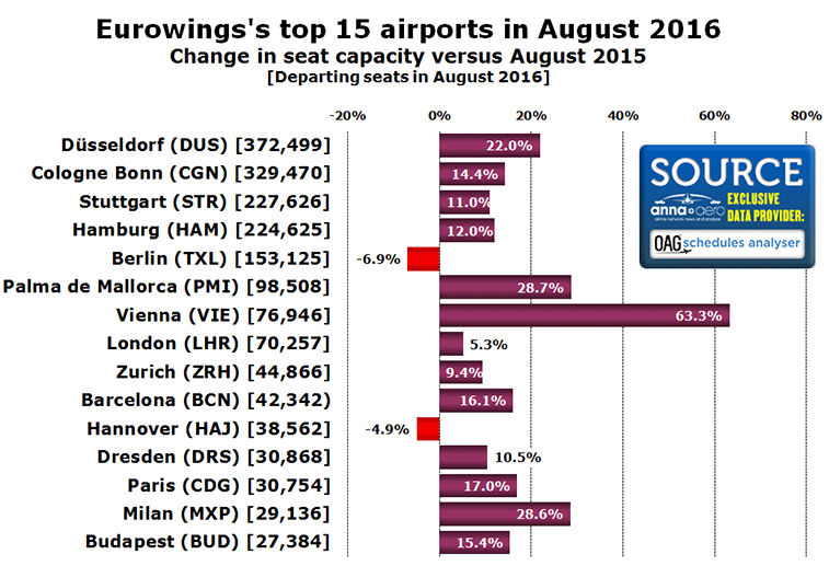 Eurowings's top 15 airports in August 2016