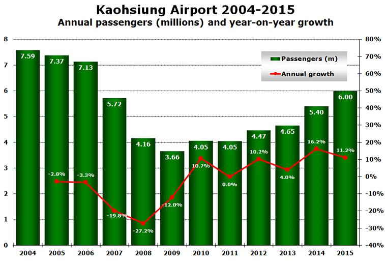 Kaohsiung Airport 2004-2015 - Annual passengers (millions) and year-on-year growth