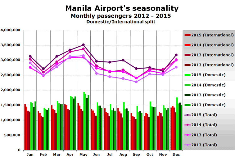 Manila Airport's seasonality Monthly passengers 2012 - 2015