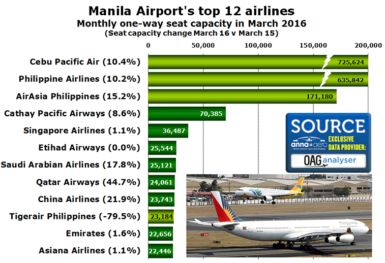 Manila Airport's top 12 airlines Monthly one-way seat capacity in March 2016