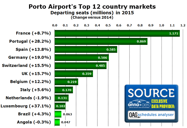 Porto-Airports-Top-12-country-markets