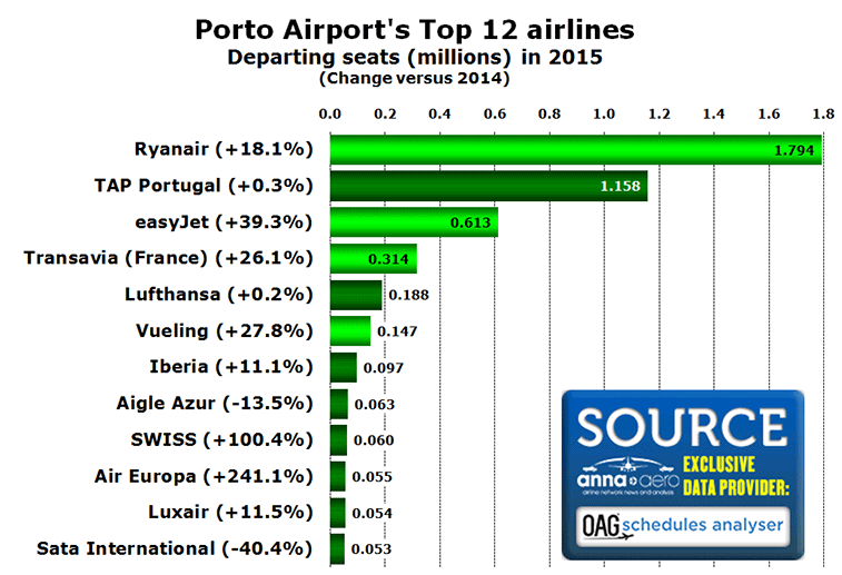 Porto-Airports-top-12-airlines