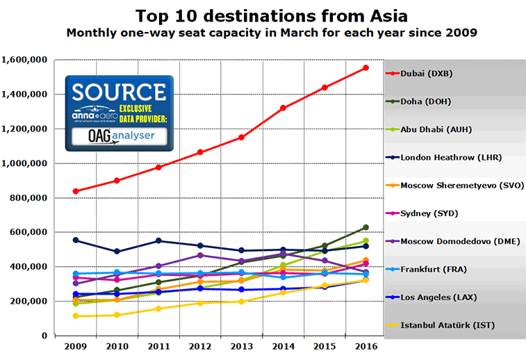 Top 10 destinations from Asia Monthly one-way seat capacity in March for each year since 2009