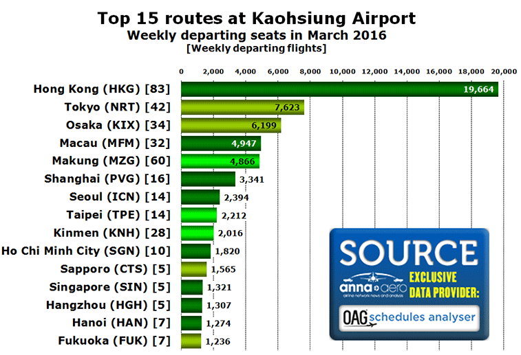 Top 15 routes at Kaohsiung Airport - Weekly departing seats in March 2016