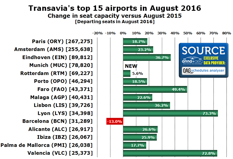 Transavia's top 15 airports in August 2016