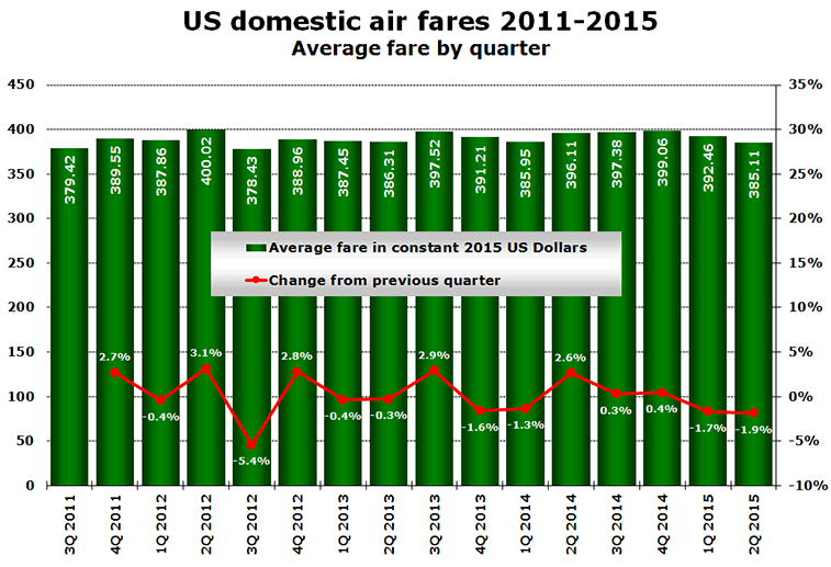 Source: US DOT Office of Aviation Analysis.