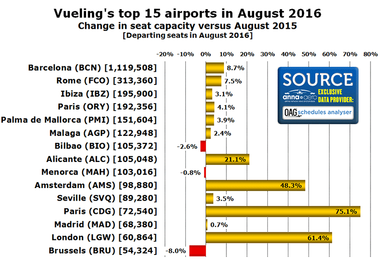 Vueling's top 15 airports in August 2016
