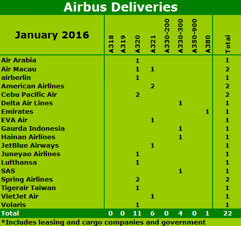 Airbus Deliveries