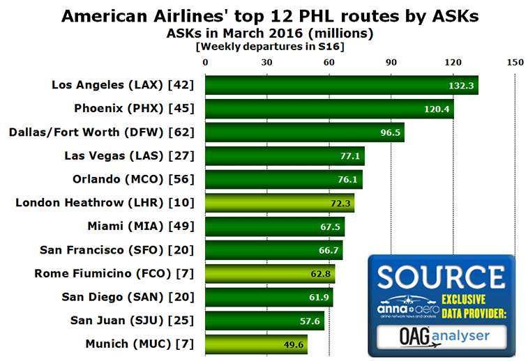 American Airlines' top 12 PHL routes by ASKs