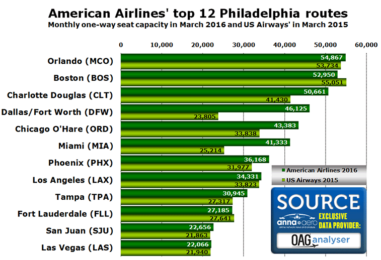 American Airlines' top 12 Philadelphia routes