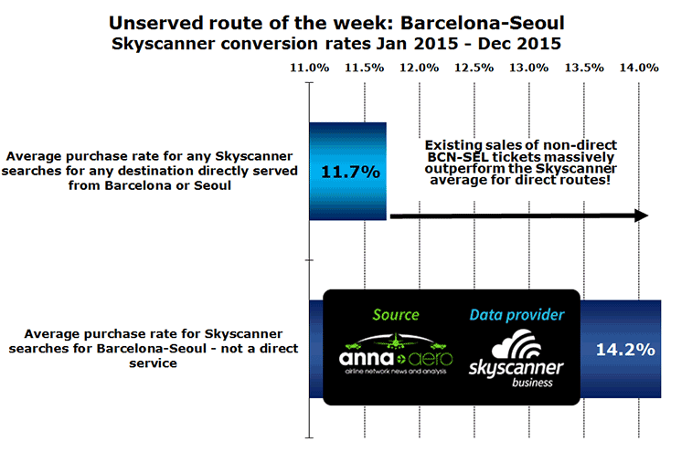 Chart: Unserved route of the week: Barcelona-Seoul Skyscanner conversion rates Jan 2015 - Dec 2015