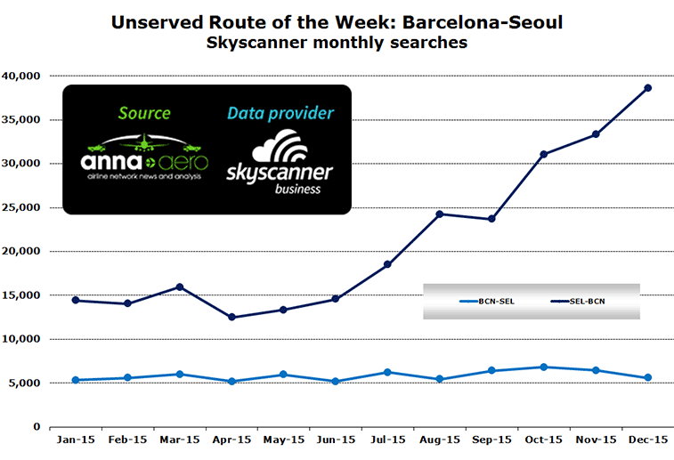 Chart: Unserved Route of the Week: Barcelona-Seoul Skyscanner monthly searches