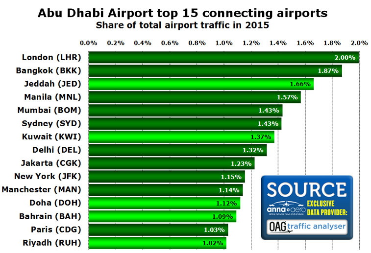 Chart: Abu Dhabi Airport top 15 connecting airports Share of total airport traffic in 2015