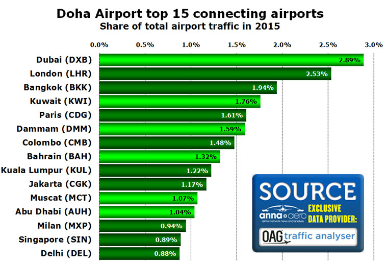 Chart: Doha Airport top 15 connecting airports Share of total airport traffic in 2015