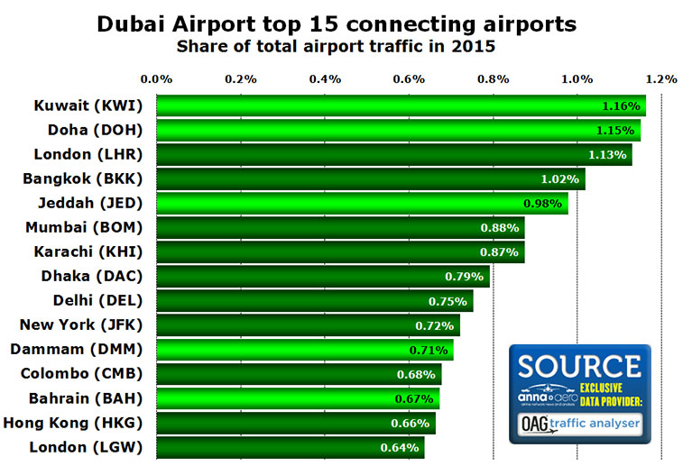 Chart: Dubai Airport top 15 connecting airports Share of total airport traffic in 2015