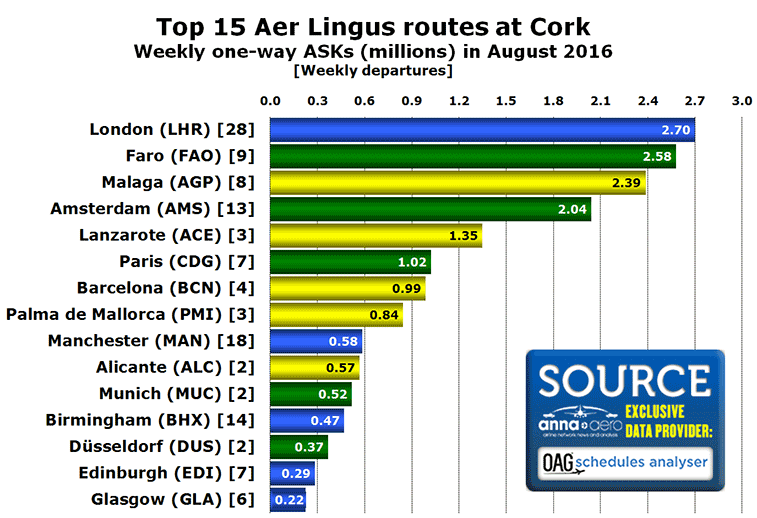 Chart: Top 15 Aer Lingus routes at Cork Weekly one-way ASKs (millions) in August 2016 [Weekly departures]