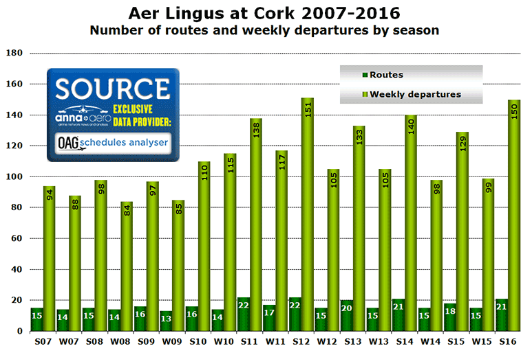 Chart: Aer Lingus at Cork 2007-2016 Number of routes and weekly departures by season