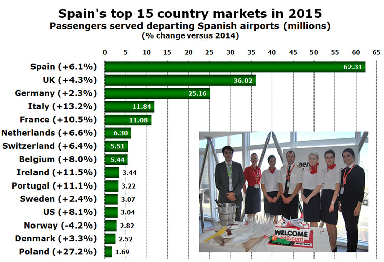 Chart: Spain's top 15 country markets in 2015 Passengers served departing Spanish airports (millions) (% change versus 2014)