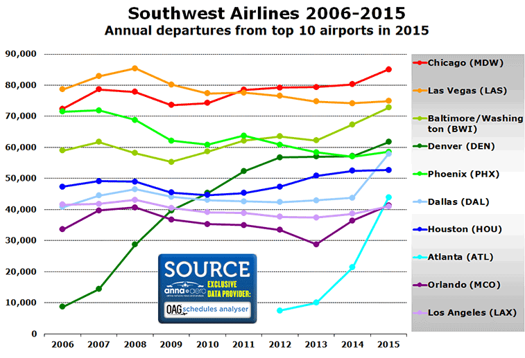 Chart: Southwest Airlines 2006-2015 Annual departures from top 10 airports in 2015