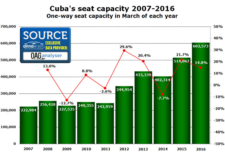 Chart: Cuba's seat capacity 2007-2016 One-way seat capacity in March of each year