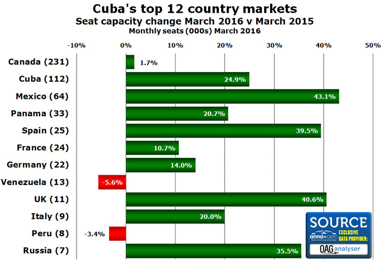 Chart: Cuba's top 12 country markets Seat capacity change March 2016 v March 2015 Monthly seats (000s) March 2016