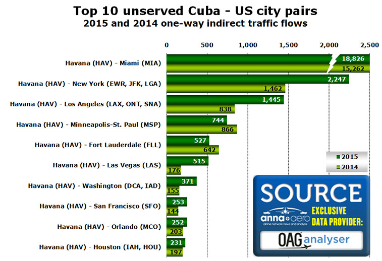 Chart: Top 10 unserved Cuba - US city pairs 2015 and 2014 one-way indirect traffic flows (Airport codes) 